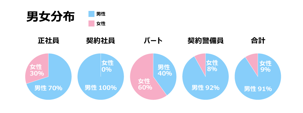 雇用管理区分ごとの男女分布から見る女性労働者の割合